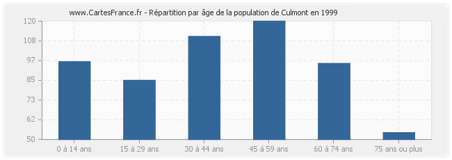 Répartition par âge de la population de Culmont en 1999