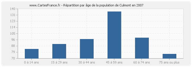 Répartition par âge de la population de Culmont en 2007