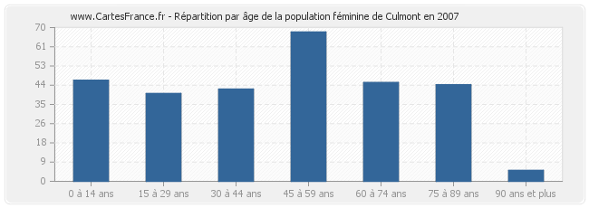 Répartition par âge de la population féminine de Culmont en 2007