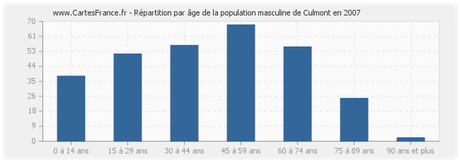 Répartition par âge de la population masculine de Culmont en 2007