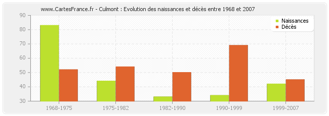 Culmont : Evolution des naissances et décès entre 1968 et 2007