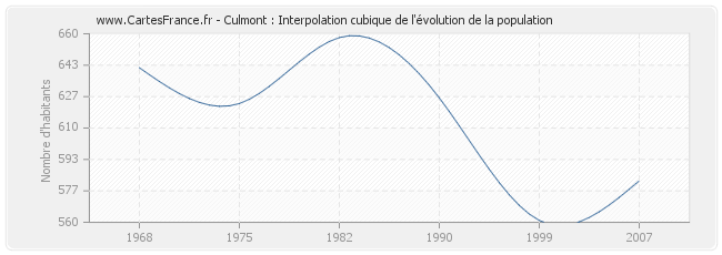 Culmont : Interpolation cubique de l'évolution de la population
