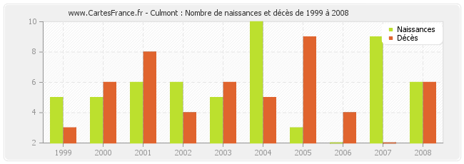 Culmont : Nombre de naissances et décès de 1999 à 2008