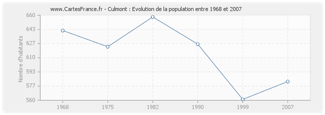Population Culmont