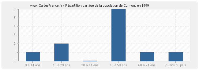 Répartition par âge de la population de Curmont en 1999