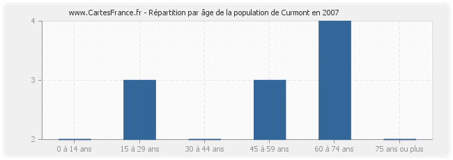 Répartition par âge de la population de Curmont en 2007