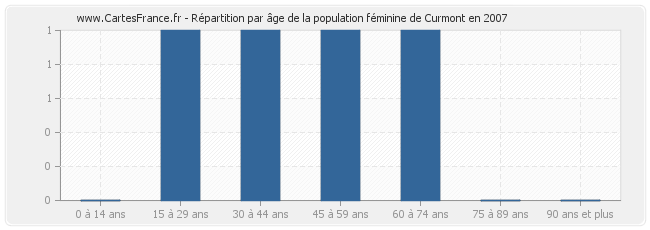 Répartition par âge de la population féminine de Curmont en 2007
