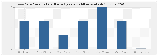 Répartition par âge de la population masculine de Curmont en 2007