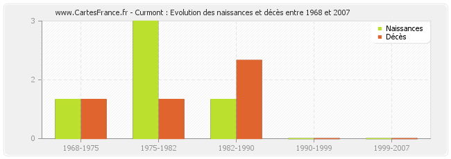 Curmont : Evolution des naissances et décès entre 1968 et 2007