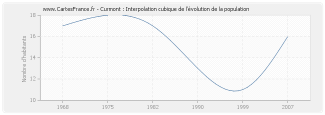 Curmont : Interpolation cubique de l'évolution de la population