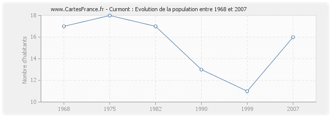 Population Curmont