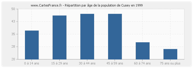 Répartition par âge de la population de Cusey en 1999