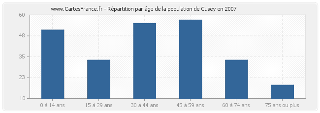 Répartition par âge de la population de Cusey en 2007