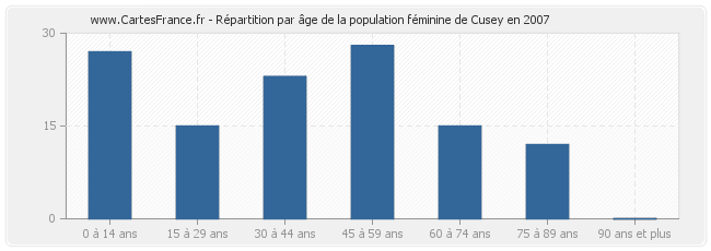 Répartition par âge de la population féminine de Cusey en 2007