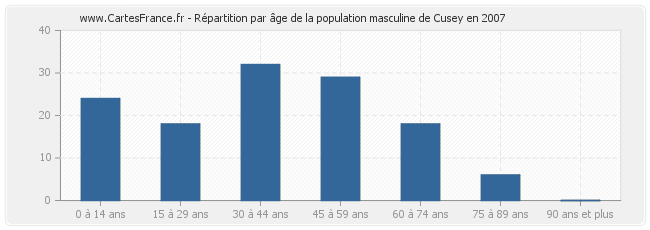 Répartition par âge de la population masculine de Cusey en 2007