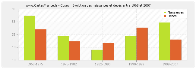 Cusey : Evolution des naissances et décès entre 1968 et 2007