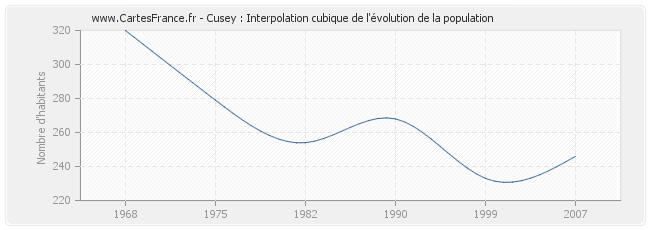 Cusey : Interpolation cubique de l'évolution de la population