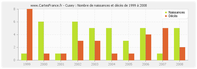 Cusey : Nombre de naissances et décès de 1999 à 2008