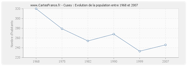 Population Cusey