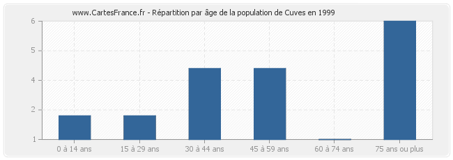 Répartition par âge de la population de Cuves en 1999