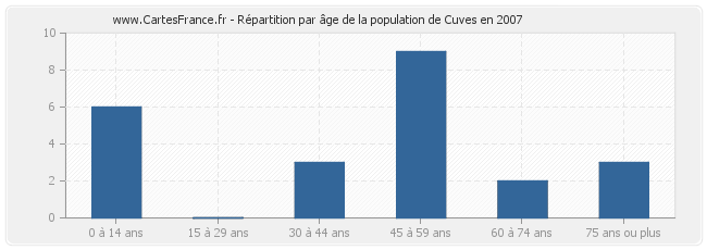 Répartition par âge de la population de Cuves en 2007