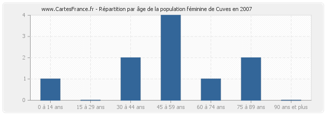 Répartition par âge de la population féminine de Cuves en 2007