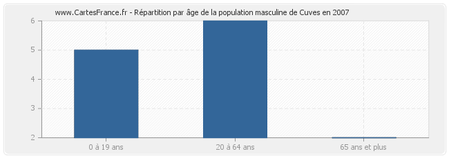 Répartition par âge de la population masculine de Cuves en 2007