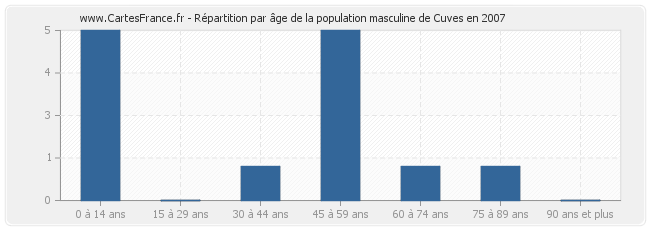 Répartition par âge de la population masculine de Cuves en 2007