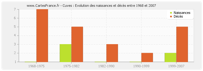 Cuves : Evolution des naissances et décès entre 1968 et 2007