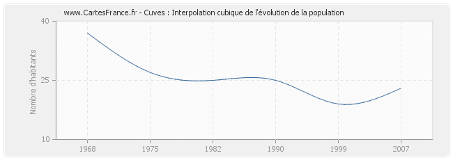Cuves : Interpolation cubique de l'évolution de la population