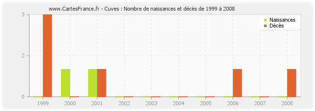 Cuves : Nombre de naissances et décès de 1999 à 2008