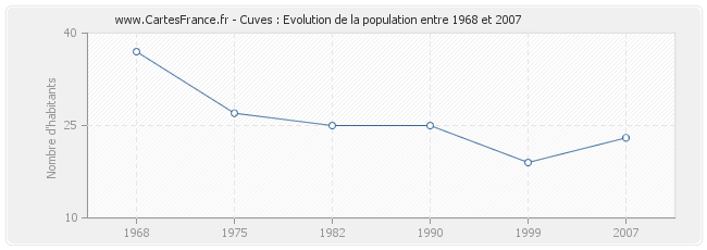 Population Cuves