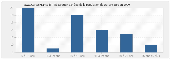 Répartition par âge de la population de Daillancourt en 1999