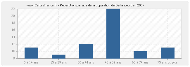 Répartition par âge de la population de Daillancourt en 2007