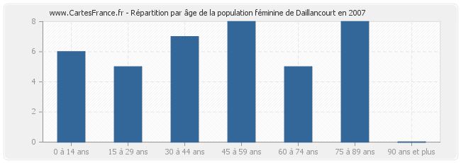 Répartition par âge de la population féminine de Daillancourt en 2007