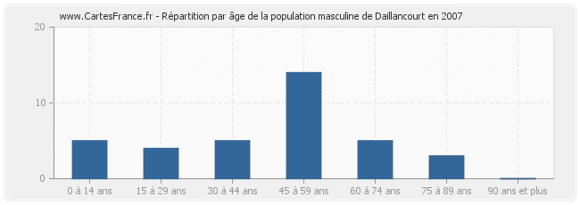 Répartition par âge de la population masculine de Daillancourt en 2007