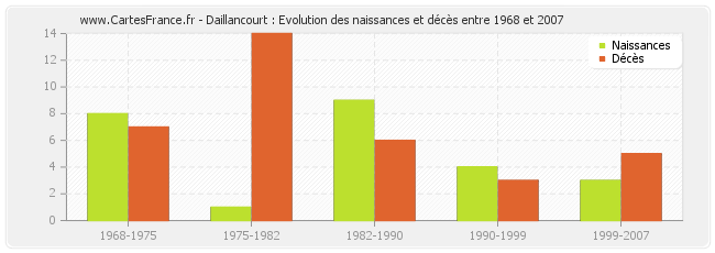 Daillancourt : Evolution des naissances et décès entre 1968 et 2007