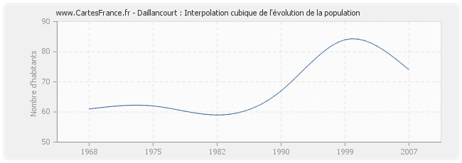 Daillancourt : Interpolation cubique de l'évolution de la population