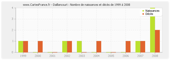 Daillancourt : Nombre de naissances et décès de 1999 à 2008