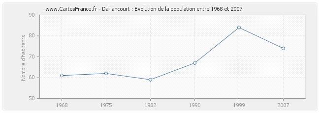 Population Daillancourt