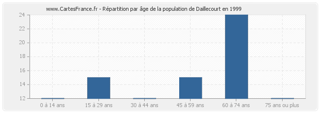 Répartition par âge de la population de Daillecourt en 1999
