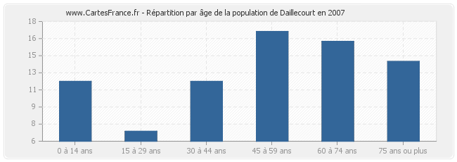 Répartition par âge de la population de Daillecourt en 2007