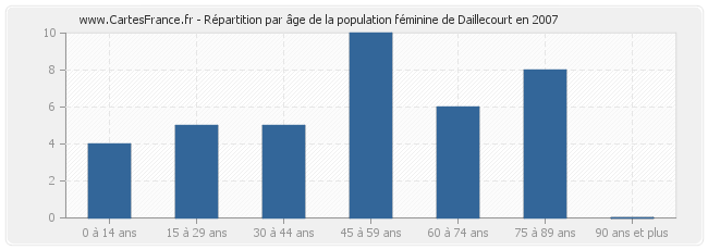 Répartition par âge de la population féminine de Daillecourt en 2007