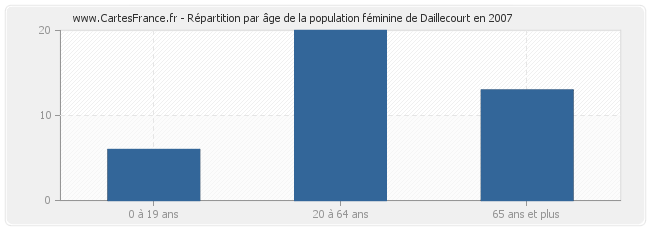 Répartition par âge de la population féminine de Daillecourt en 2007