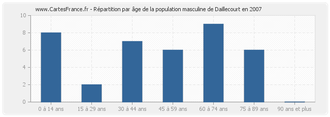 Répartition par âge de la population masculine de Daillecourt en 2007