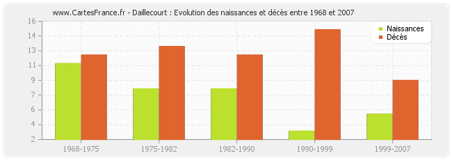 Daillecourt : Evolution des naissances et décès entre 1968 et 2007