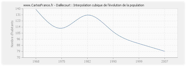 Daillecourt : Interpolation cubique de l'évolution de la population