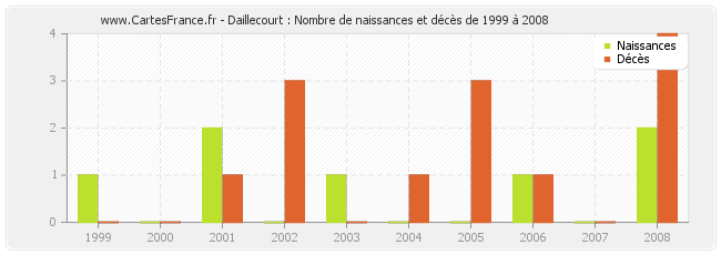 Daillecourt : Nombre de naissances et décès de 1999 à 2008