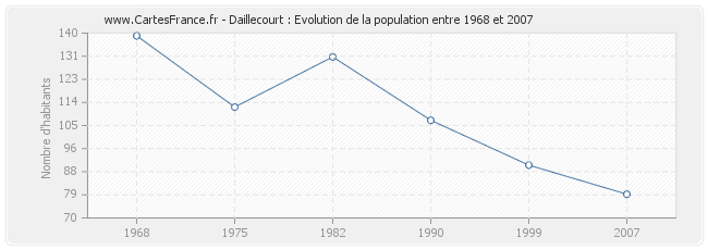 Population Daillecourt