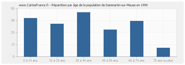 Répartition par âge de la population de Dammartin-sur-Meuse en 1999